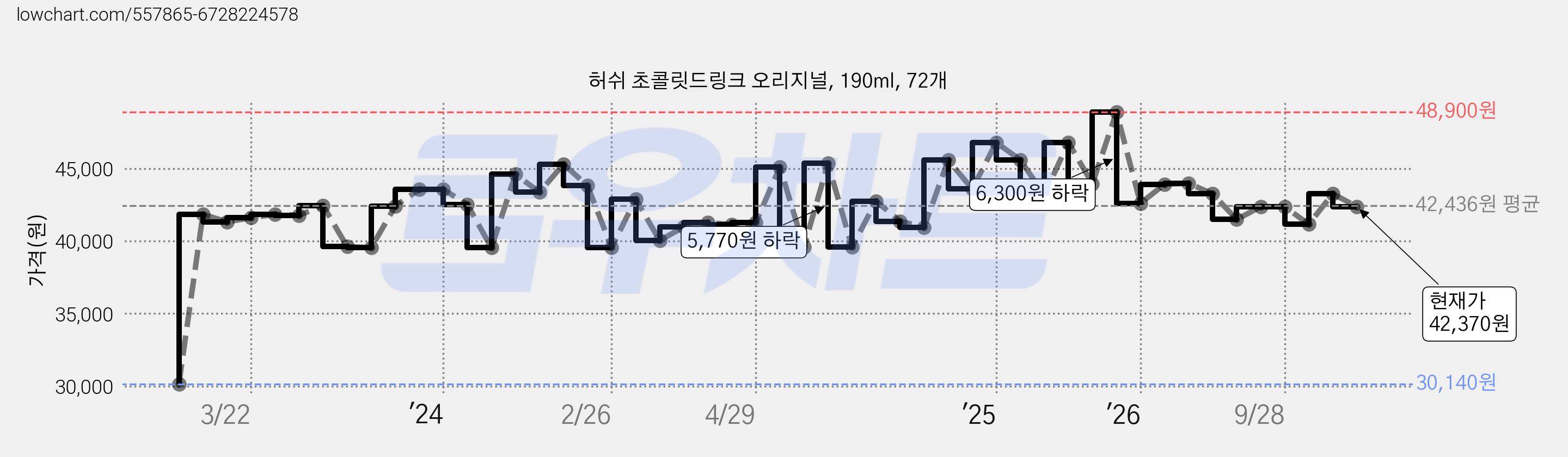 허쉬 초콜릿드링크 오리지널, 190ml, 72개 가격 변동 차트, 현재가 42,370원, 관측 최저가 30,140원