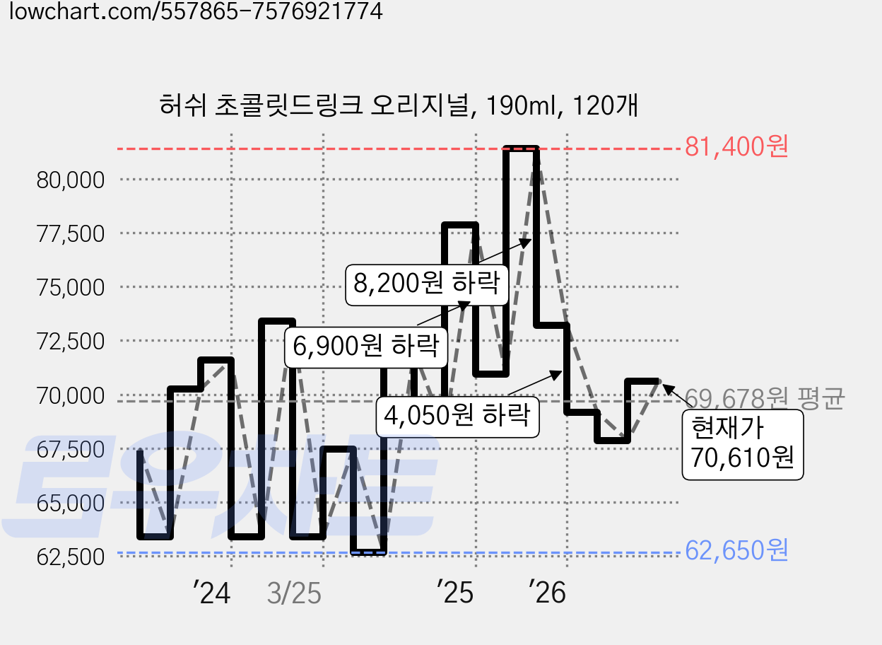 허쉬 초콜릿드링크 오리지널, 190ml, 120개 가격 변동 차트, 현재가 70,610원, 관측 최저가 62,650원