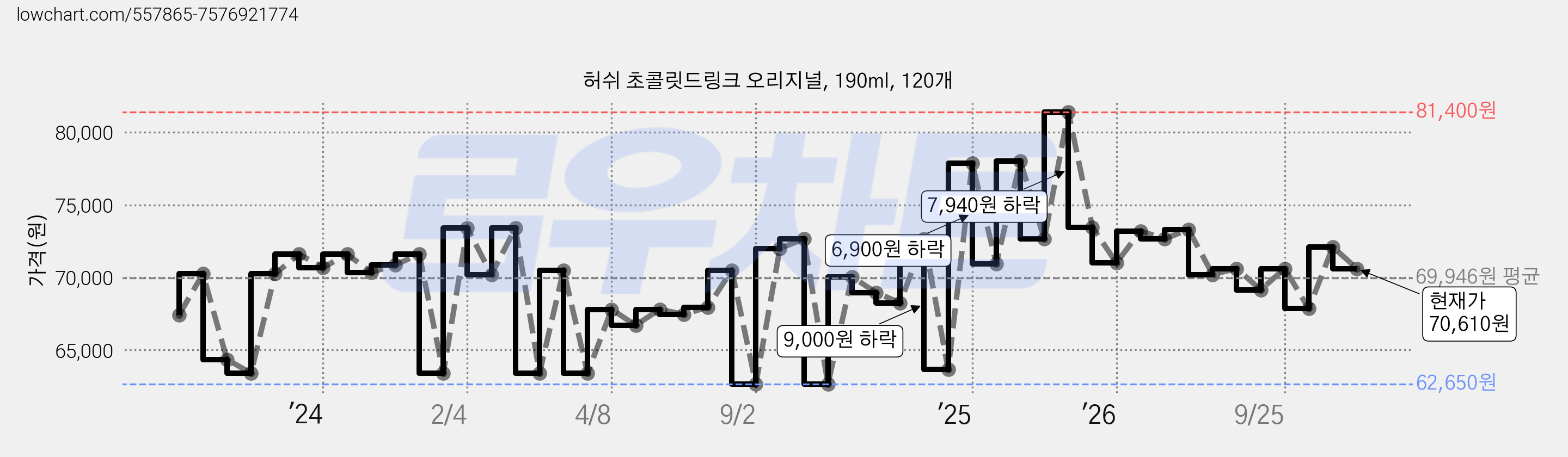 허쉬 초콜릿드링크 오리지널, 190ml, 120개 가격 변동 차트, 현재가 70,610원, 관측 최저가 62,650원