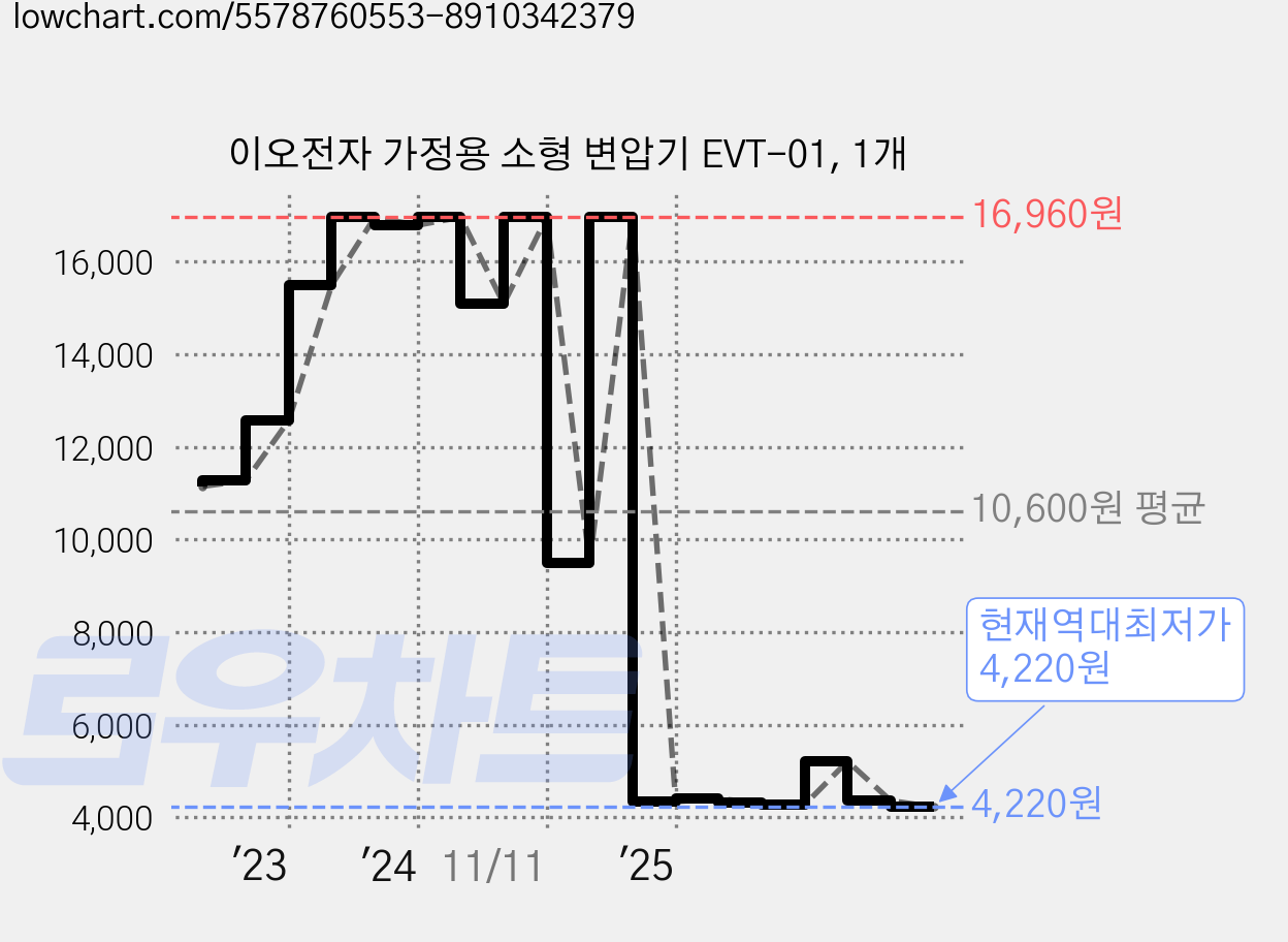 이오전자 가정용 소형 변압기 EVT-01, 1개 가격 변동 차트, 현재가 4,220원, 역대최저가