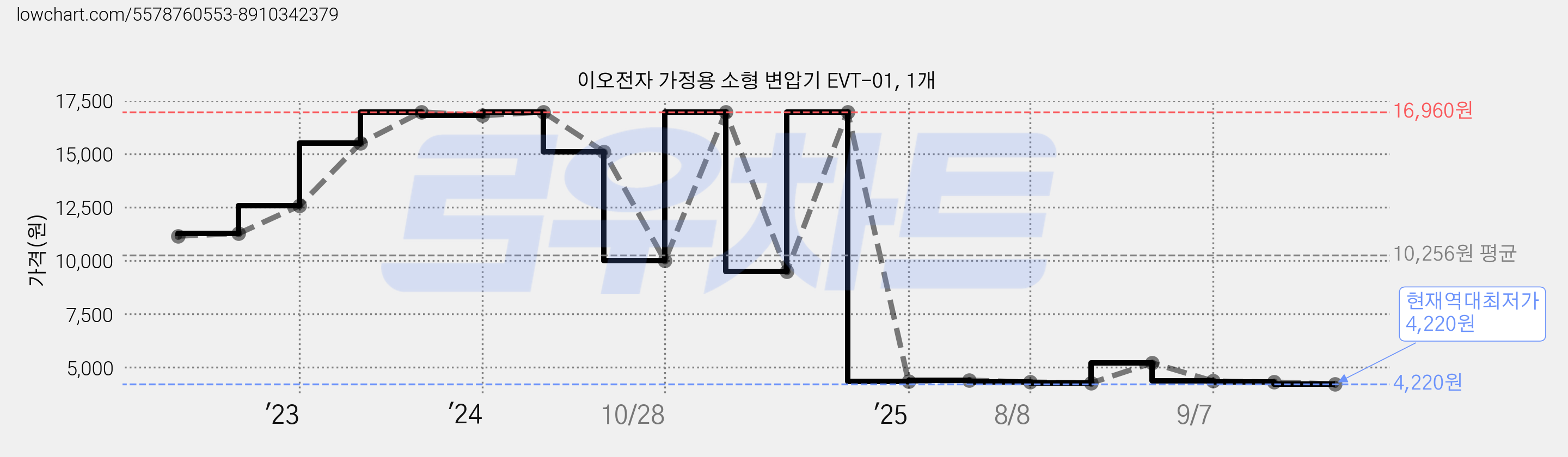 이오전자 가정용 소형 변압기 EVT-01, 1개 가격 변동 차트, 현재가 4,220원, 역대최저가