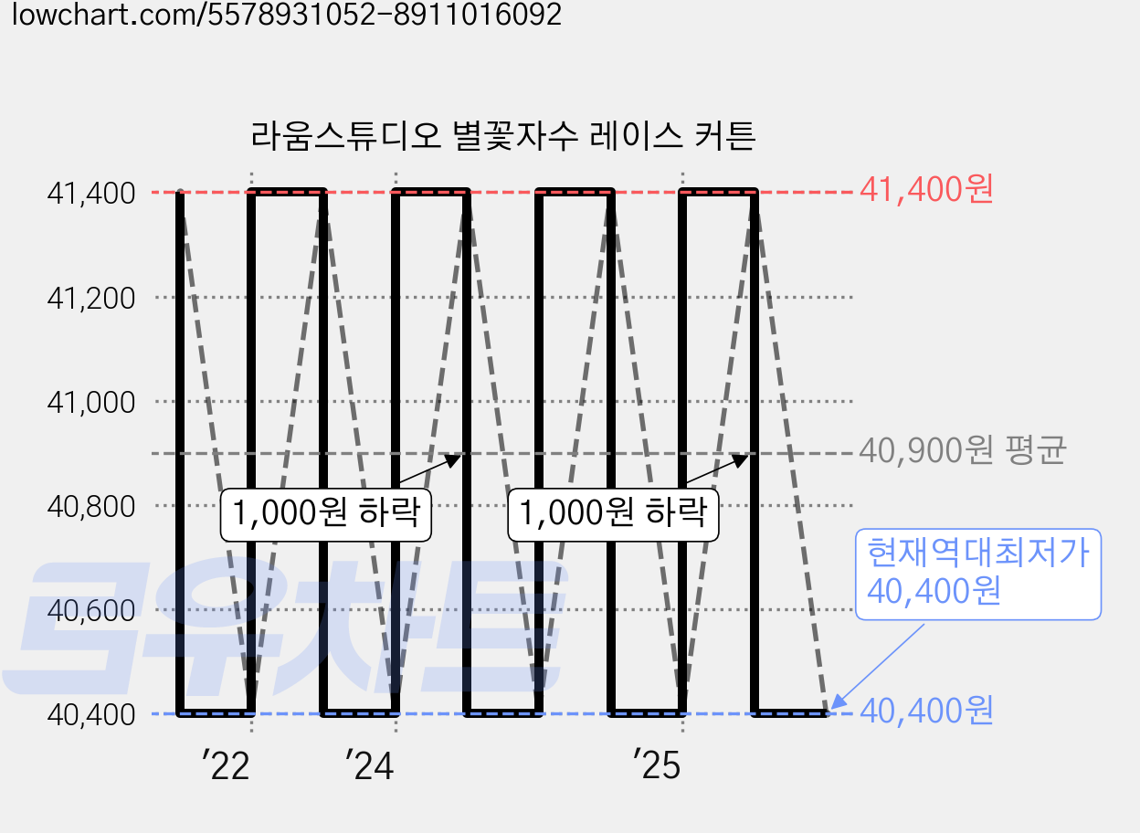 라움스튜디오 별꽃자수 레이스 커튼 가격 변동 차트, 현재가 40,400원, 역대최저가