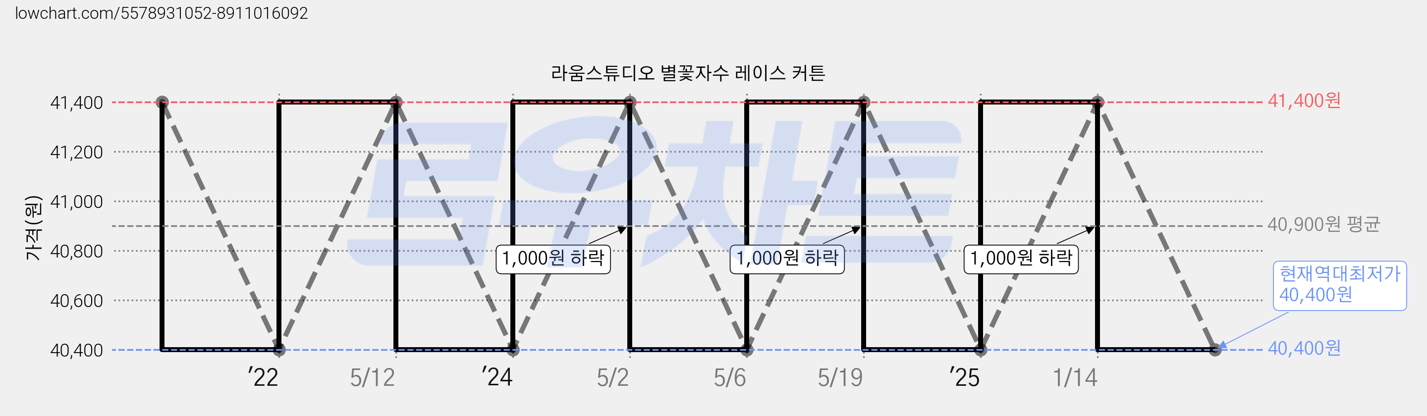 라움스튜디오 별꽃자수 레이스 커튼 가격 변동 차트, 현재가 40,400원, 역대최저가
