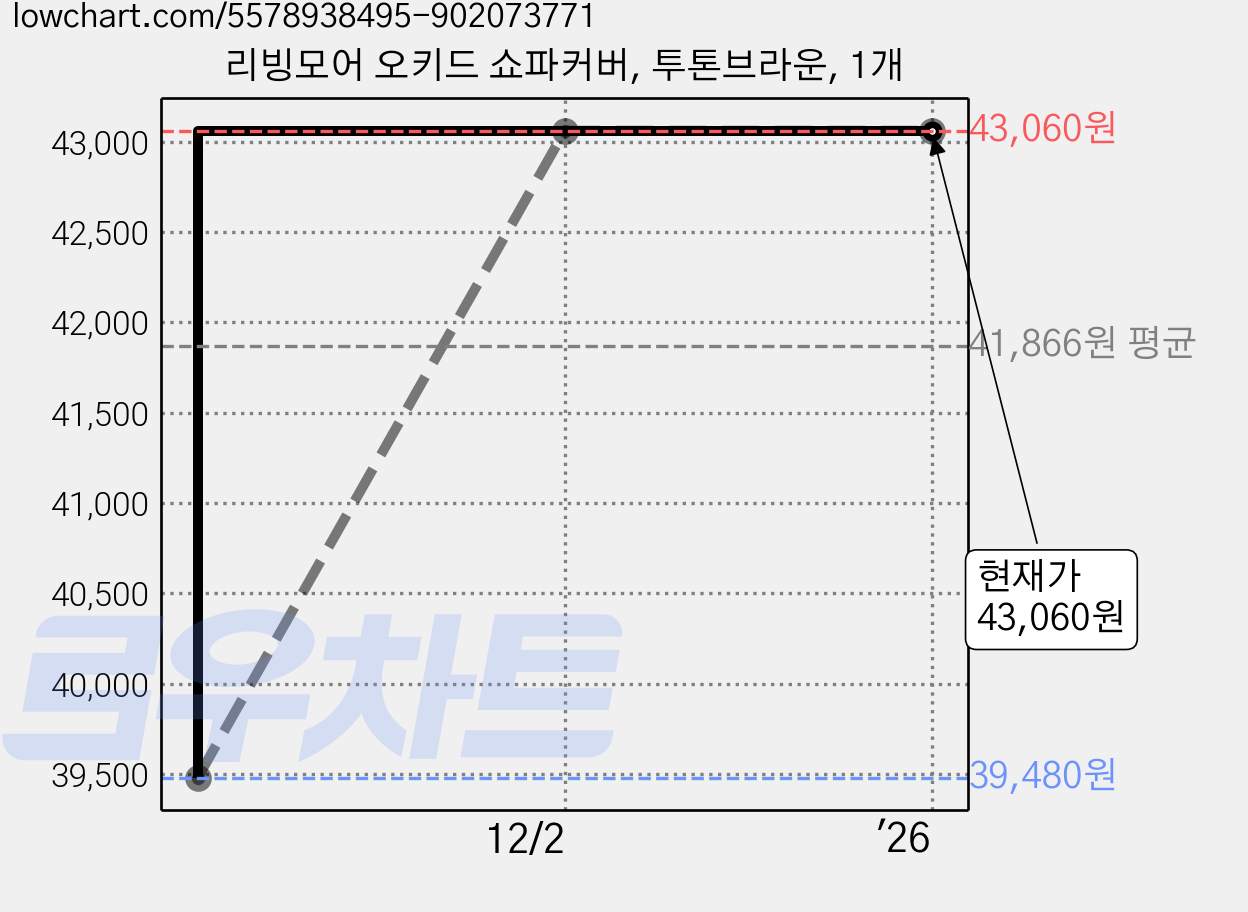 리빙모어 오키드 쇼파커버, 투톤브라운, 1개 가격 변동 차트, 현재가 43,060원, 역대최저가