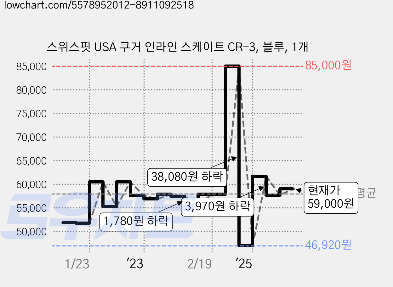 스위스핏 USA 쿠거 인라인 스케이트 CR-3, 블루, 1개 가격 변동 차트, 현재가 59,000원, 역대최저가