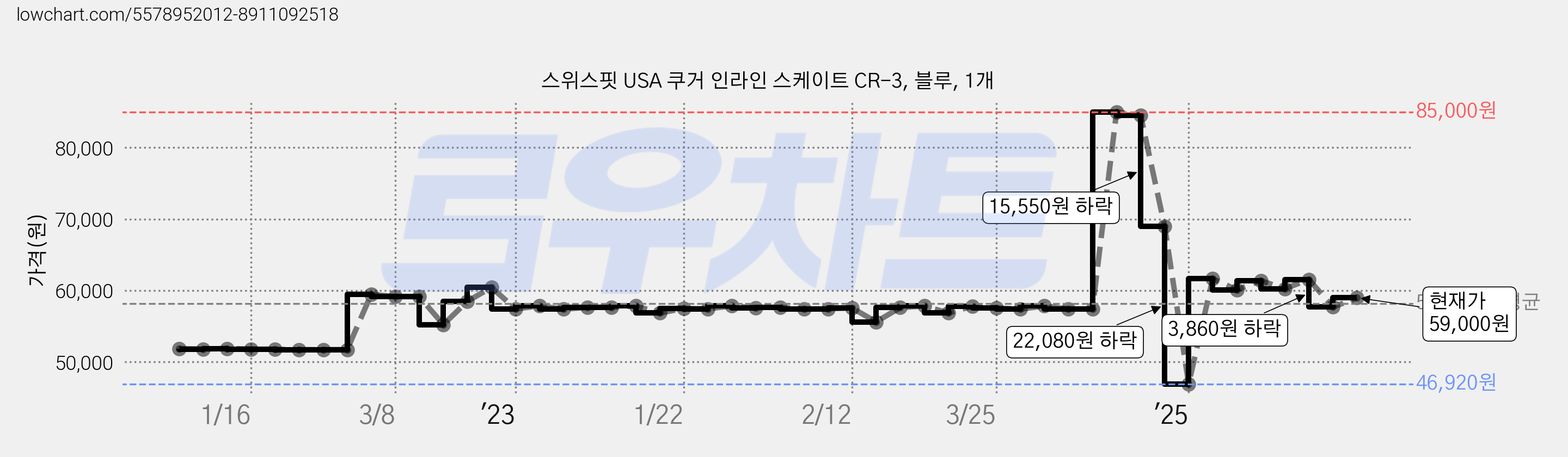 스위스핏 USA 쿠거 인라인 스케이트 CR-3, 블루, 1개 가격 변동 차트, 현재가 59,000원, 역대최저가