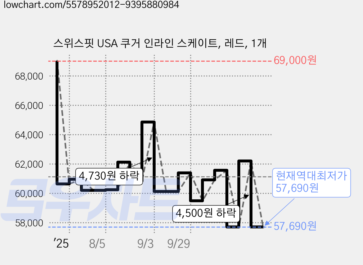 스위스핏 USA 쿠거 인라인 스케이트, 레드, 1개 가격 변동 차트, 현재가 57,690원, 역대최저가