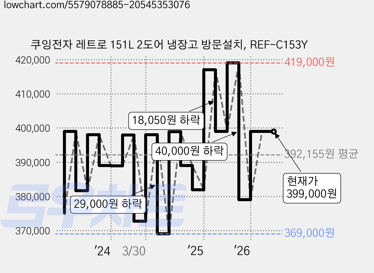 쿠잉전자 레트로 151L 2도어 냉장고 방문설치, REF-C153Y 가격 변동 차트, 현재가 399,000원, 관측 최저가 363,090원