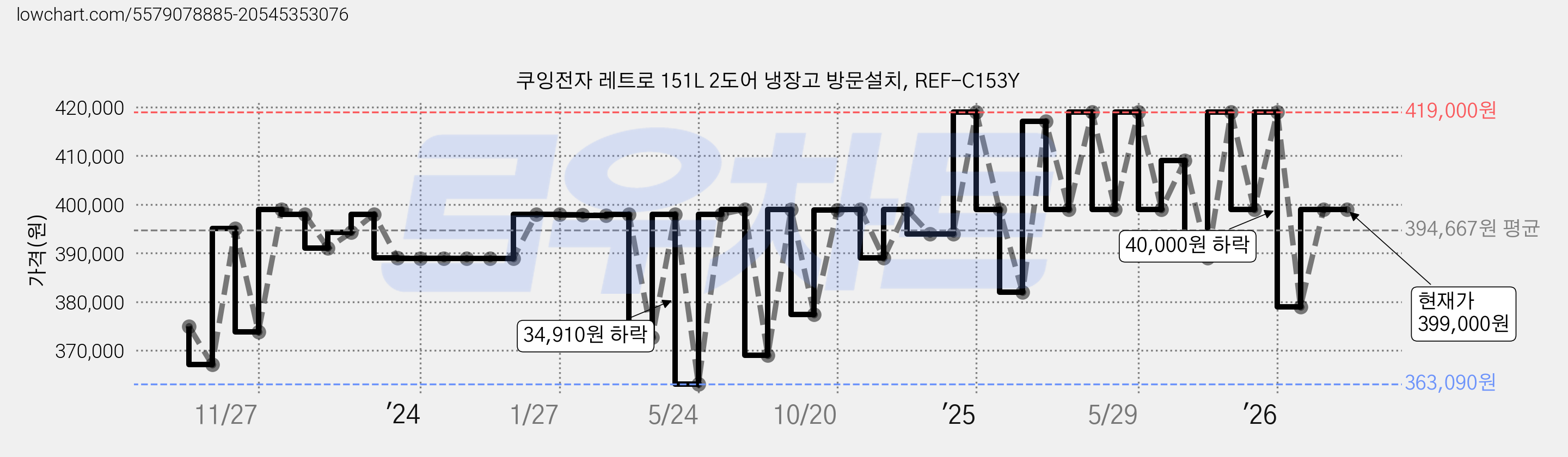 쿠잉전자 레트로 151L 2도어 냉장고 방문설치, REF-C153Y 가격 변동 차트, 현재가 399,000원, 관측 최저가 363,090원