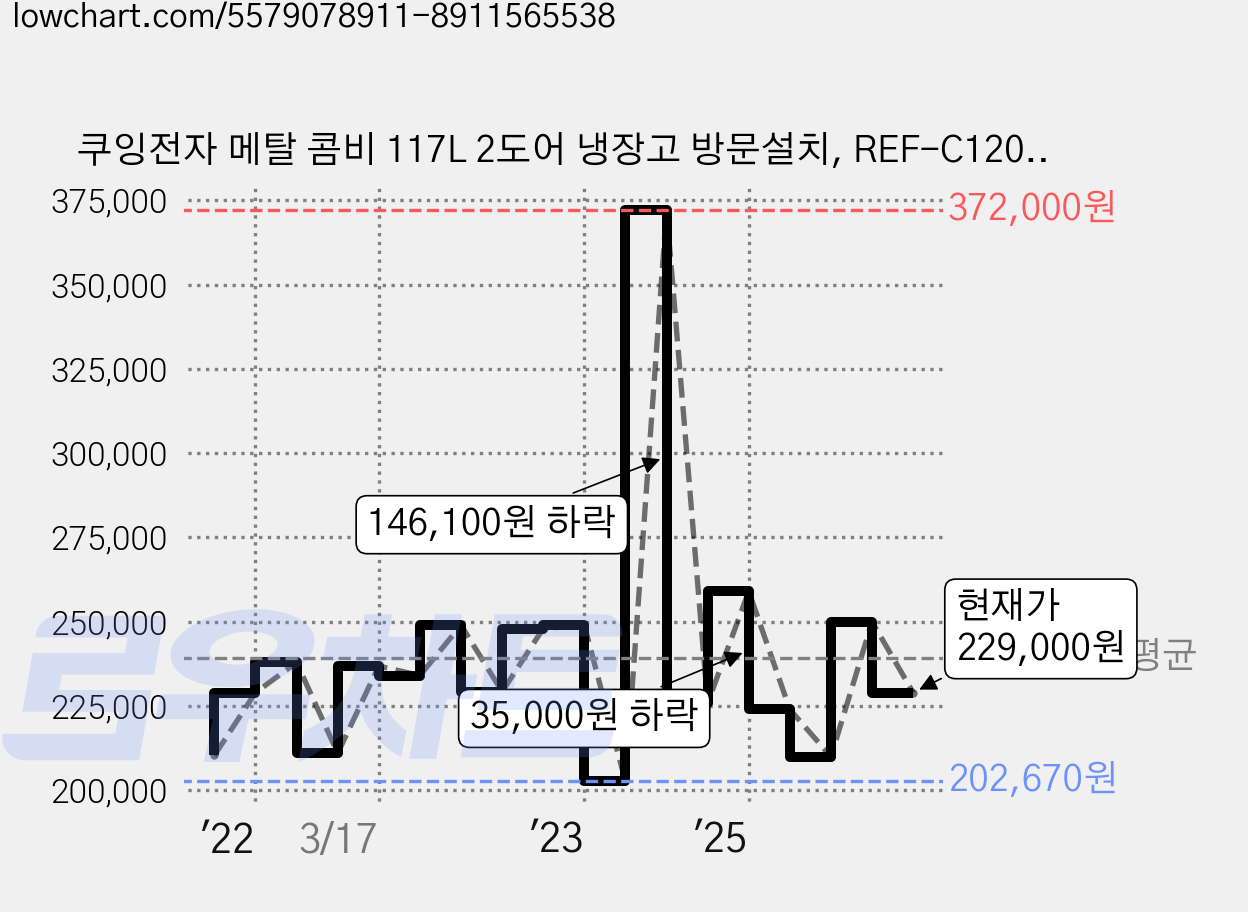 쿠잉전자 메탈 콤비 117L 2도어 냉장고 방문설치, REF-C120S 가격 변동 차트, 현재가 229,000원, 관측 최저가 202,670원
