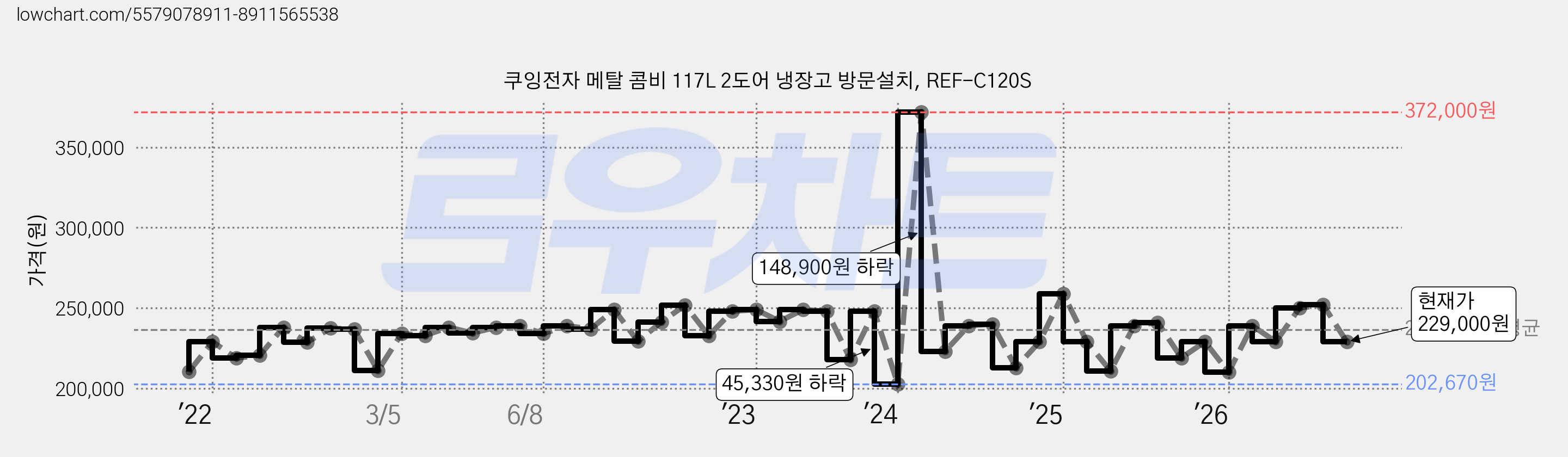 쿠잉전자 메탈 콤비 117L 2도어 냉장고 방문설치, REF-C120S 가격 변동 차트, 현재가 229,000원, 관측 최저가 202,670원