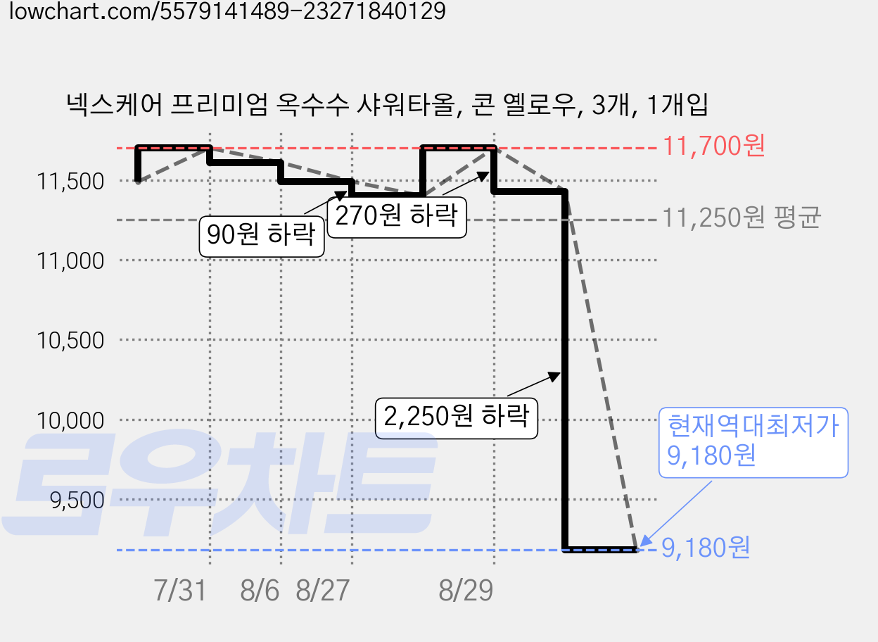 넥스케어 프리미엄 옥수수 샤워타올, 콘 옐로우, 3개, 1개입 가격 변동 차트, 현재가 9,180원, 역대최저가