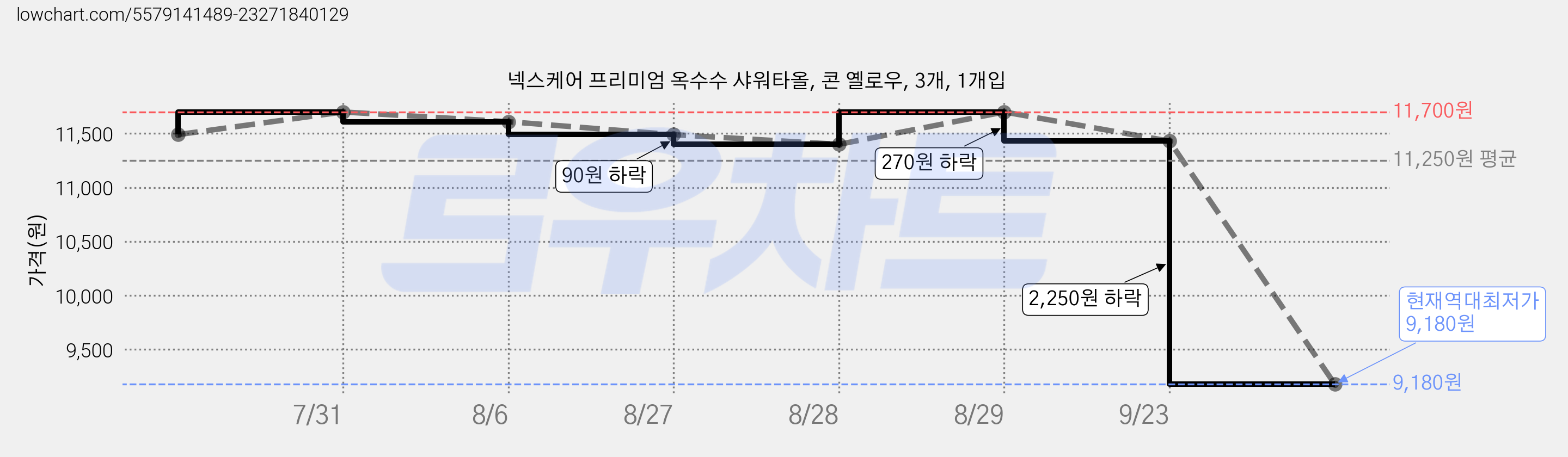 넥스케어 프리미엄 옥수수 샤워타올, 콘 옐로우, 3개, 1개입 가격 변동 차트, 현재가 9,180원, 역대최저가