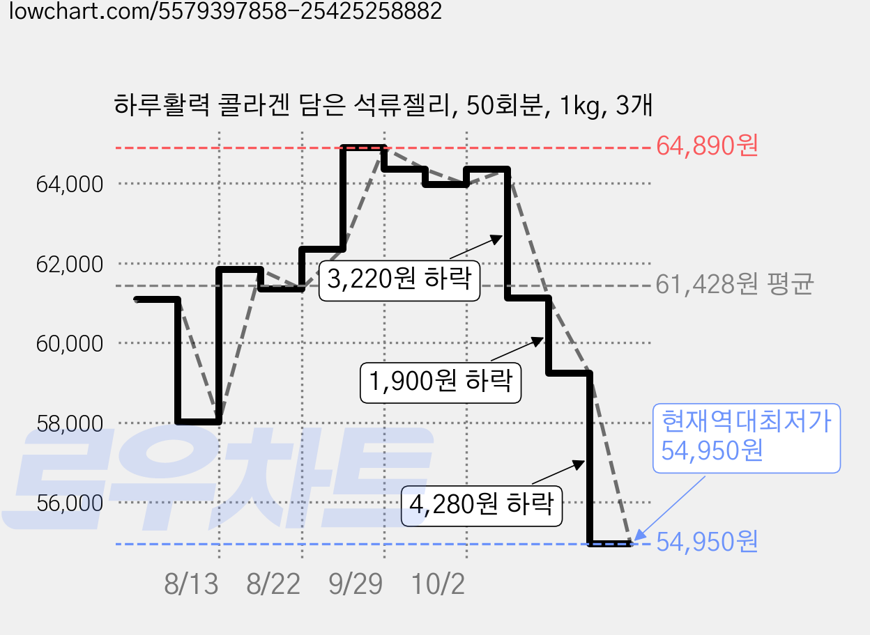 하루활력 콜라겐 담은 석류젤리, 50회분, 1kg, 3개 가격 변동 차트, 현재가 54,950원, 역대최저가