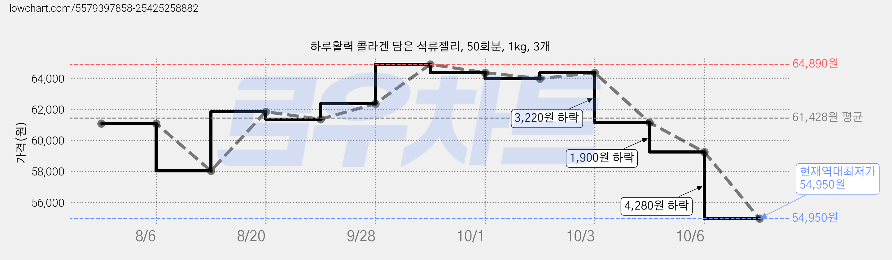 하루활력 콜라겐 담은 석류젤리, 50회분, 1kg, 3개 가격 변동 차트, 현재가 54,950원, 역대최저가