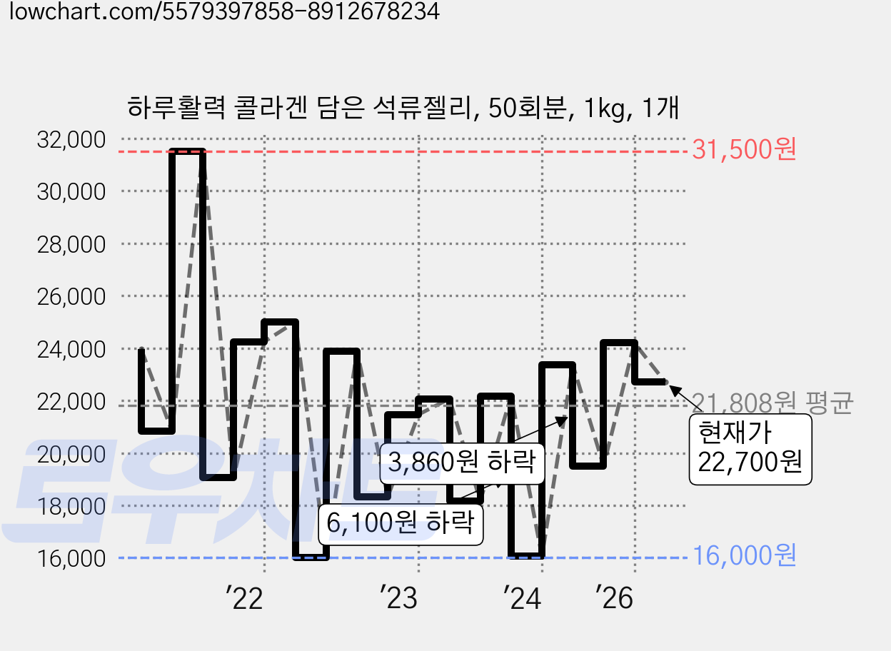 하루활력 콜라겐 담은 석류젤리, 50회분, 1kg, 1개 가격 변동 차트, 현재가 21,980원, 관측 최저가 14,110원