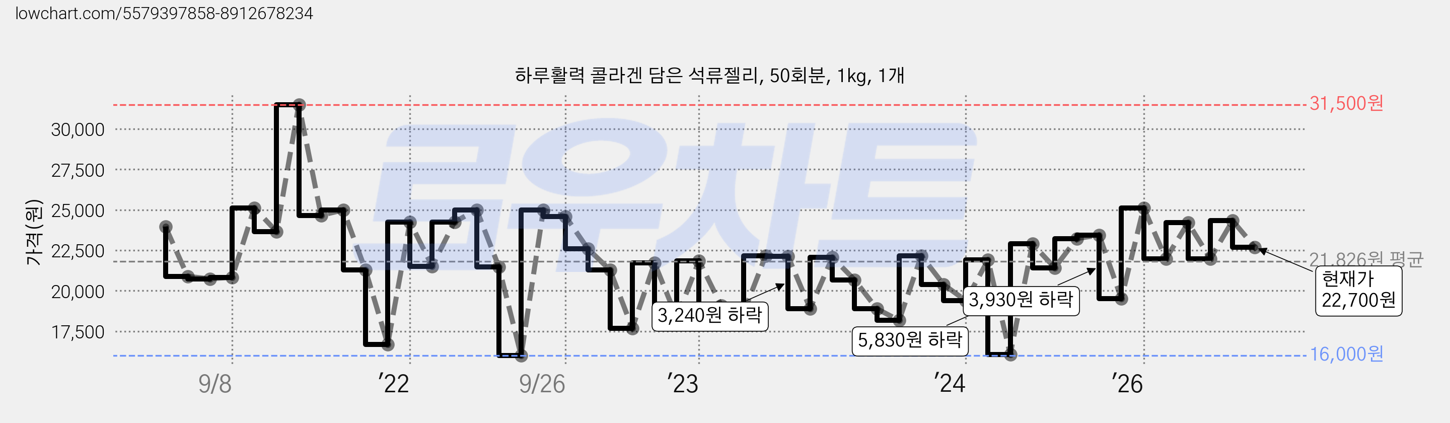 하루활력 콜라겐 담은 석류젤리, 50회분, 1kg, 1개 가격 변동 차트, 현재가 21,980원, 관측 최저가 14,110원