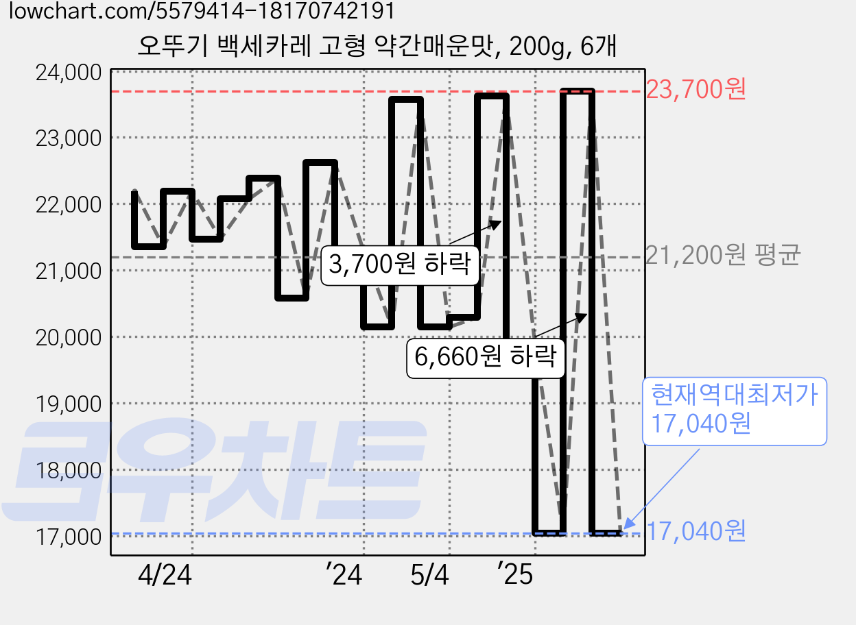 오뚜기 백세카레 고형 약간매운맛, 200g, 6개 가격 변동 차트, 현재가 17,040원, 역대최저가