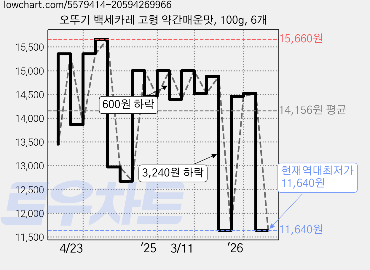 오뚜기 백세카레 고형 약간매운맛, 100g, 6개 가격 변동 차트, 현재가 11,640원, 역대최저가