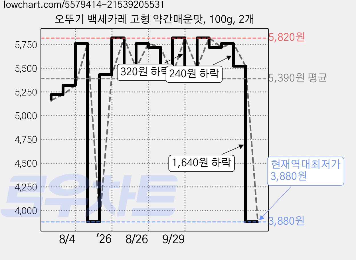 오뚜기 백세카레 고형 약간매운맛, 100g, 2개 가격 변동 차트, 현재가 3,880원, 역대최저가