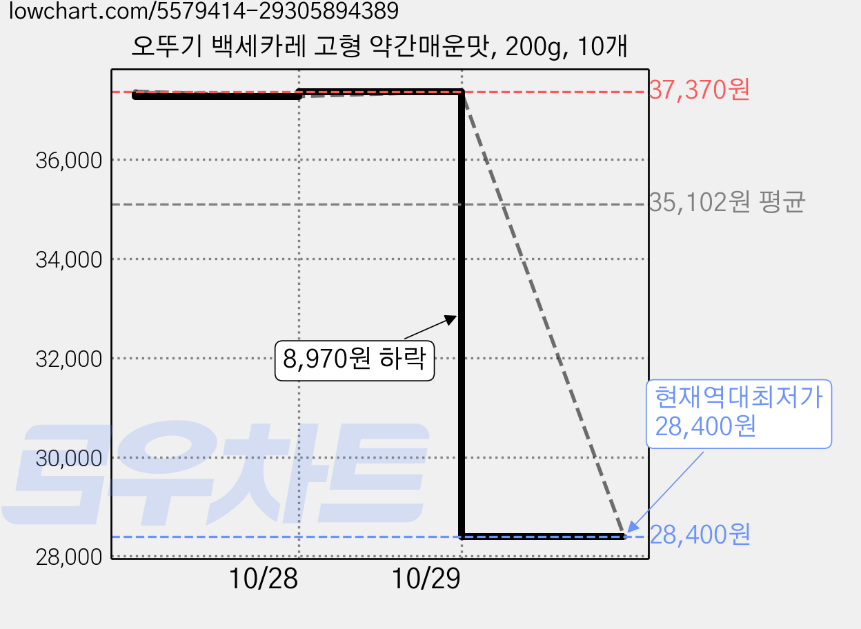 오뚜기 백세카레 고형 약간매운맛, 200g, 10개 가격 변동 차트, 현재가 28,400원, 역대최저가