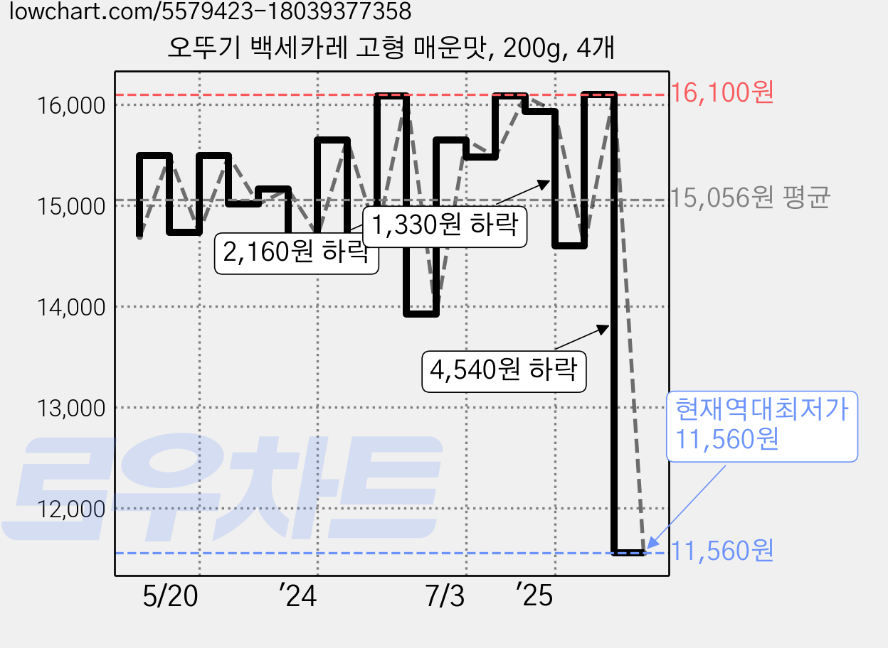 오뚜기 백세카레 고형 매운맛, 200g, 4개 가격 변동 차트, 현재가 11,560원, 역대최저가