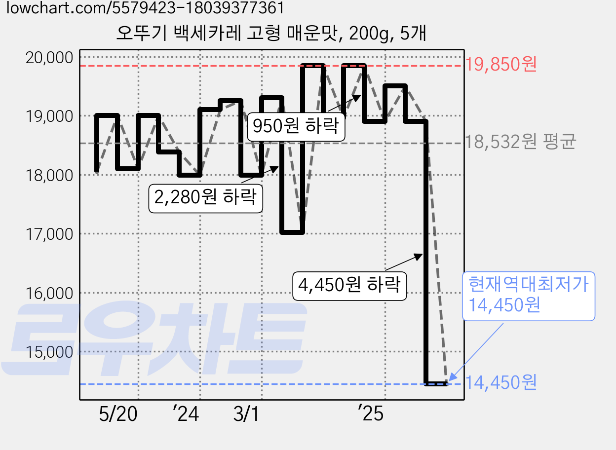 오뚜기 백세카레 고형 매운맛, 200g, 5개 가격 변동 차트, 현재가 14,450원, 역대최저가