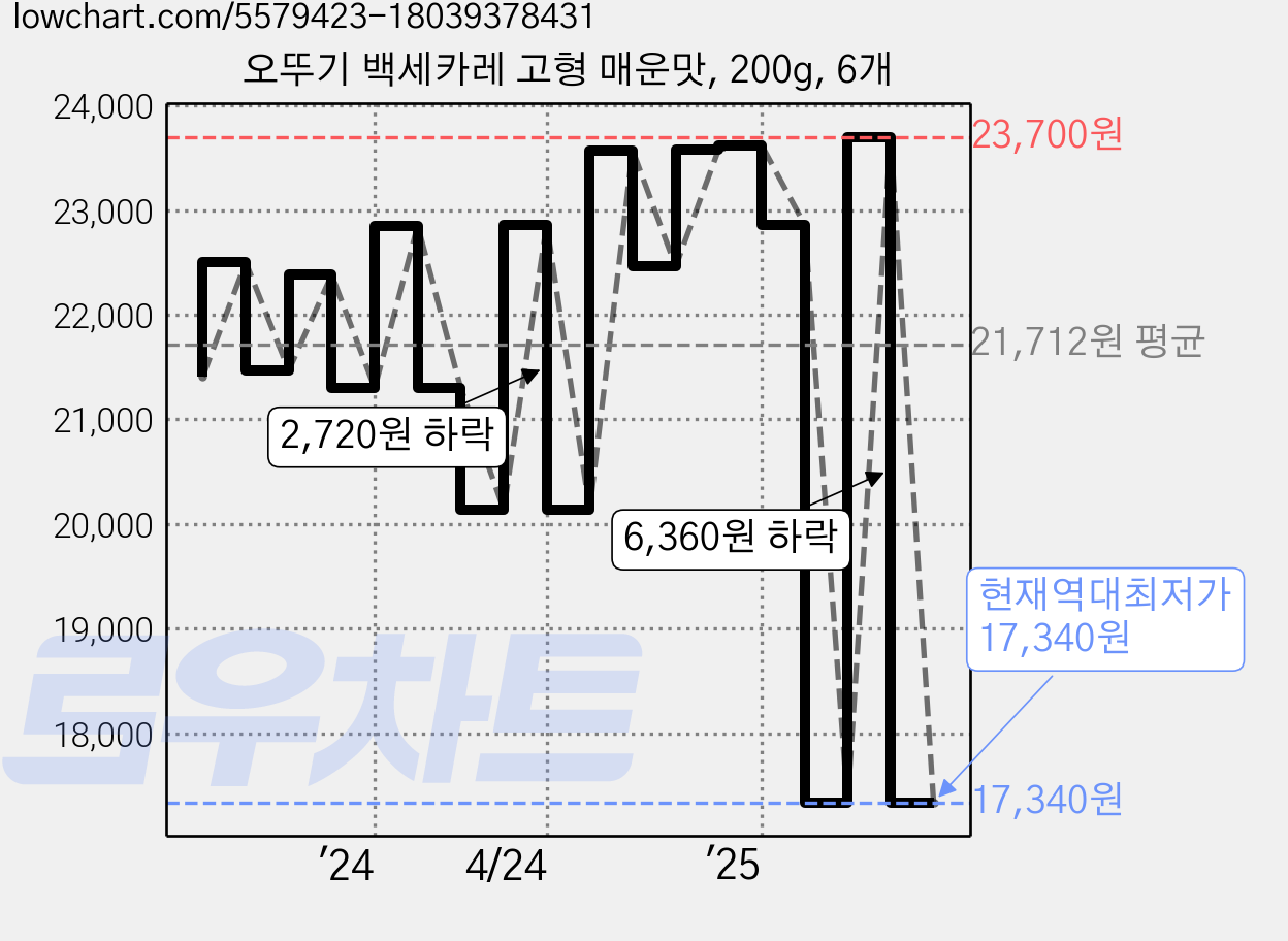 오뚜기 백세카레 고형 매운맛, 200g, 6개 가격 변동 차트, 현재가 17,340원, 역대최저가