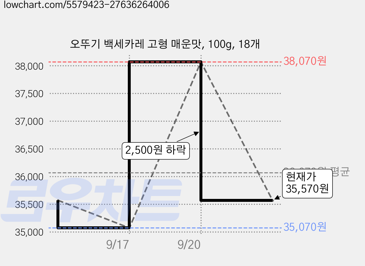 오뚜기 백세카레 고형 매운맛, 100g, 18개 가격 변동 차트, 현재가 35,570원, 관측 최저가 35,070원