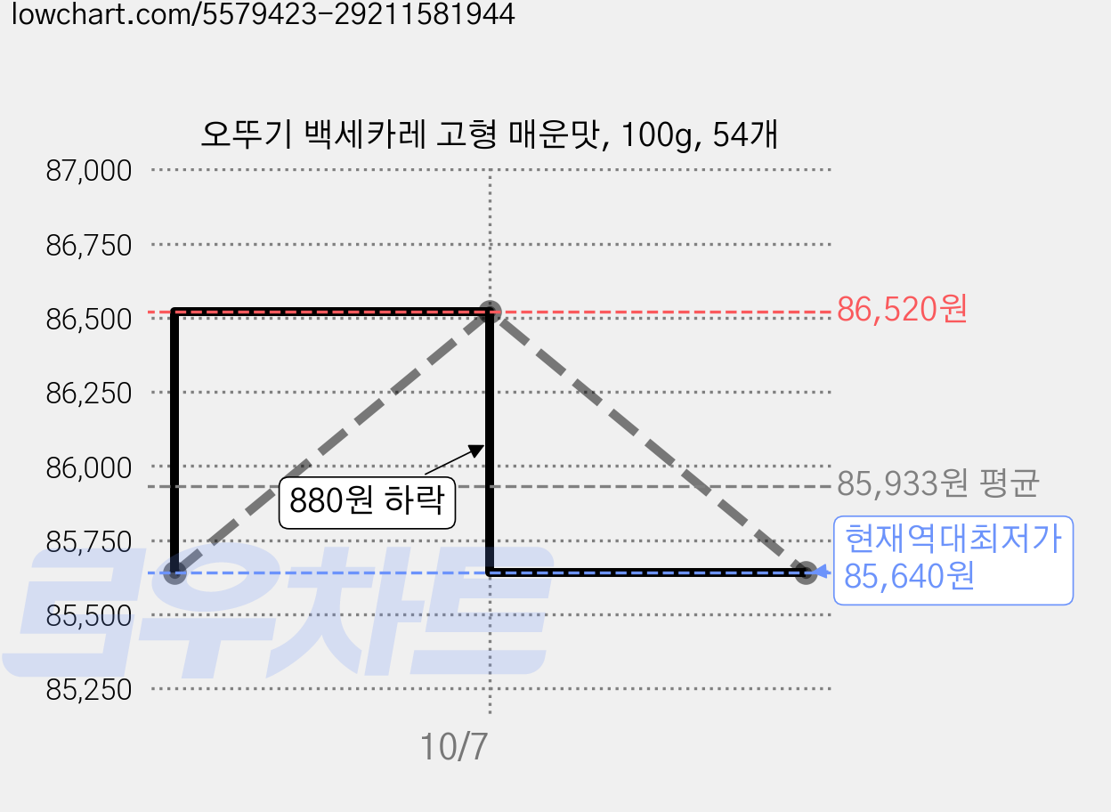 오뚜기 백세카레 고형 매운맛, 100g, 54개 가격 변동 차트, 현재가 85,640원, 역대최저가