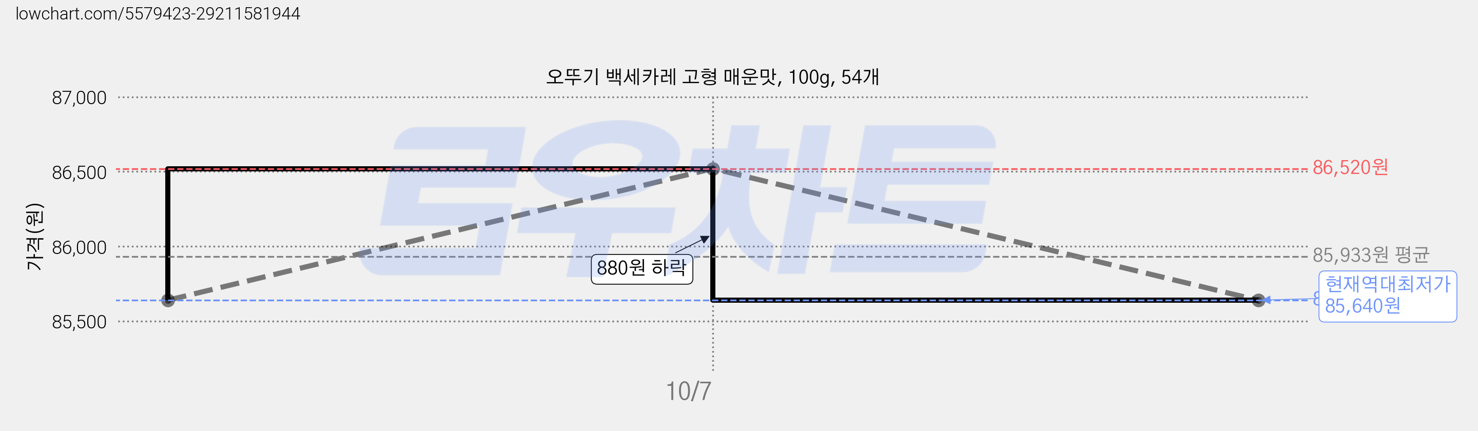 오뚜기 백세카레 고형 매운맛, 100g, 54개 가격 변동 차트, 현재가 85,640원, 역대최저가