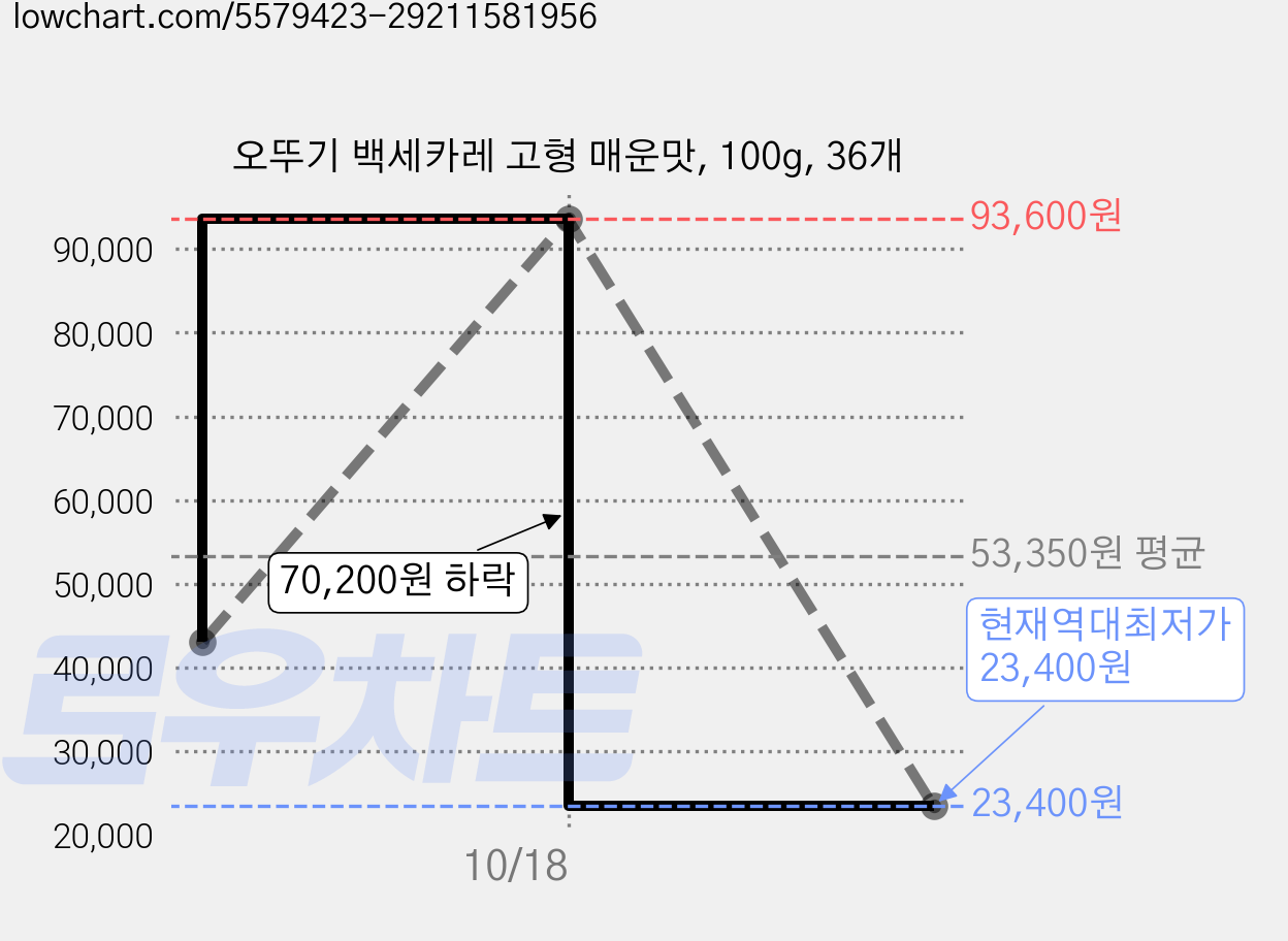오뚜기 백세카레 고형 매운맛, 100g, 36개 가격 변동 차트, 현재가 23,400원, 역대최저가