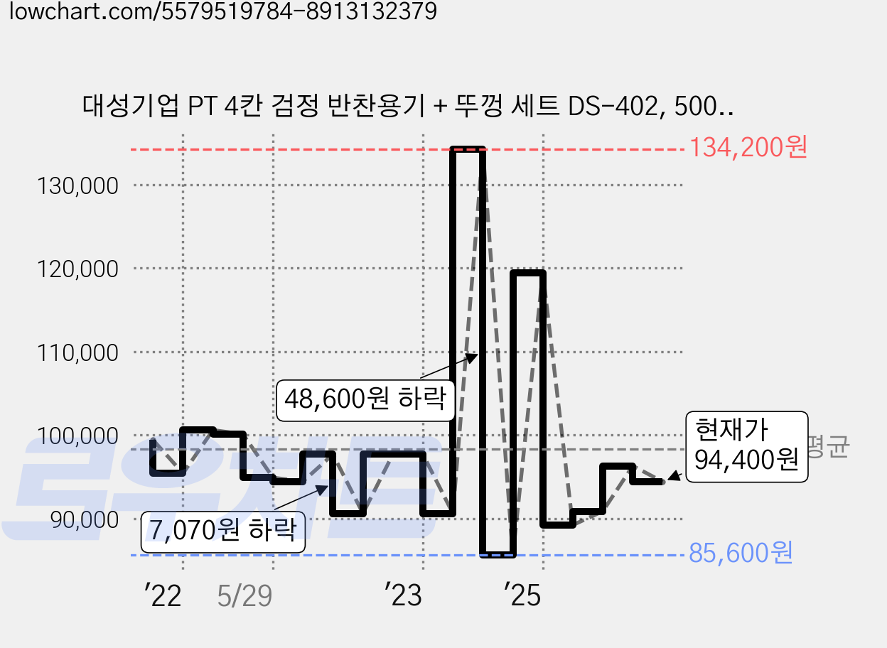 대성기업 PT 4칸 검정 반찬용기 + 뚜껑 세트 DS-402, 500개입, 1세트 가격 변동 차트, 현재가 94,400원, 관측 최저가 80,900원