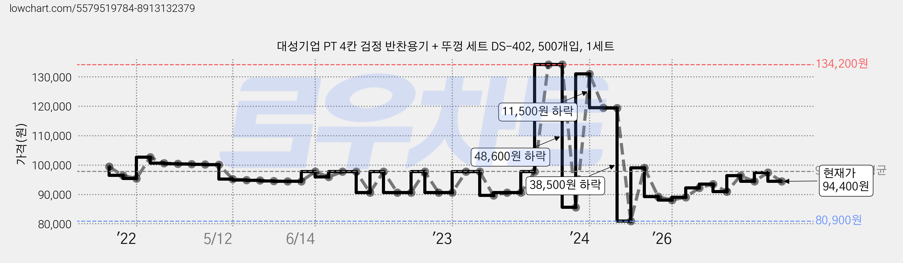 대성기업 PT 4칸 검정 반찬용기 + 뚜껑 세트 DS-402, 500개입, 1세트 가격 변동 차트, 현재가 94,400원, 관측 최저가 80,900원