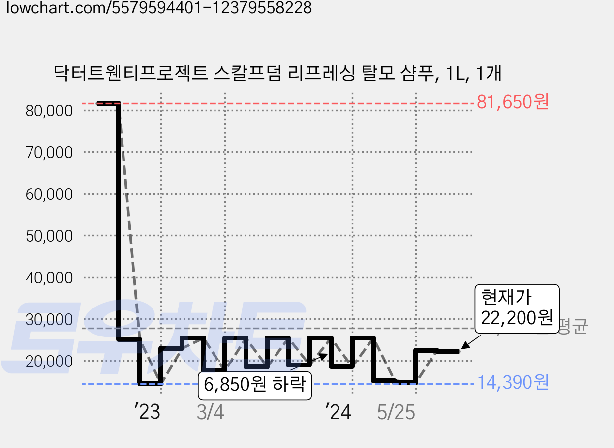 닥터트웬티프로젝트 스칼프덤 리프레싱 탈모 샴푸, 1L, 1개 가격 변동 차트, 현재가 22,200원, 관측 최저가 14,390원