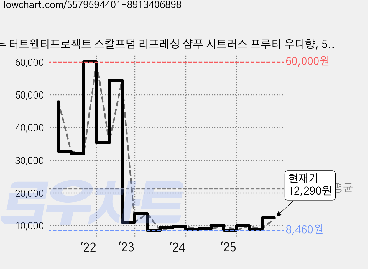 닥터트웬티프로젝트 스칼프덤 리프레싱 샴푸 시트러스 프루티 우디향, 500ml, 1개 가격 변동 차트, 현재가 12,290원, 관측 최저가 8,460원