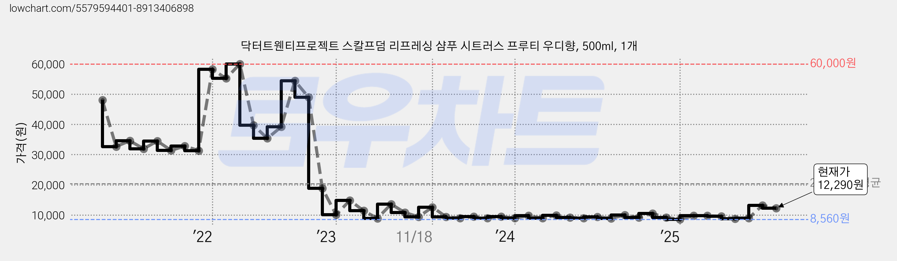 닥터트웬티프로젝트 스칼프덤 리프레싱 샴푸 시트러스 프루티 우디향, 500ml, 1개 가격 변동 차트, 현재가 12,290원, 관측 최저가 8,460원