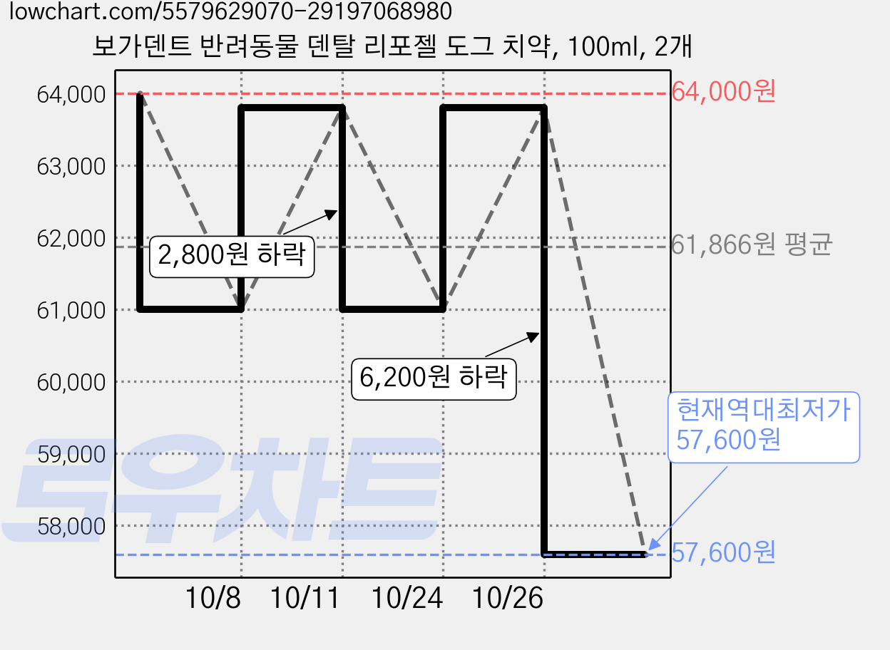 보가덴트 반려동물 덴탈 리포젤 도그 치약, 100ml, 2개 가격 변동 차트, 현재가 57,600원, 역대최저가