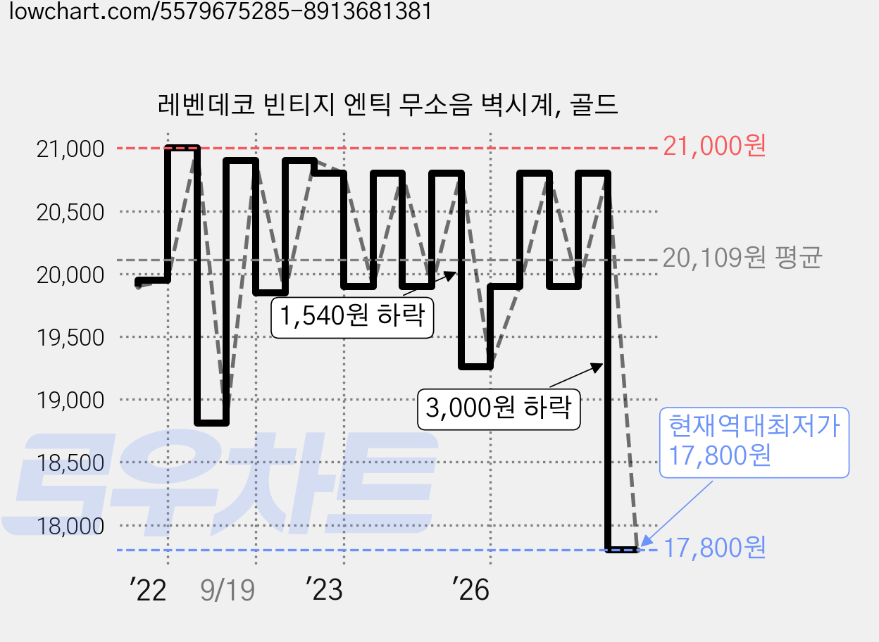 레벤데코 빈티지 엔틱 무소음 벽시계, 골드 가격 변동 차트, 현재가 17,800원, 역대최저가