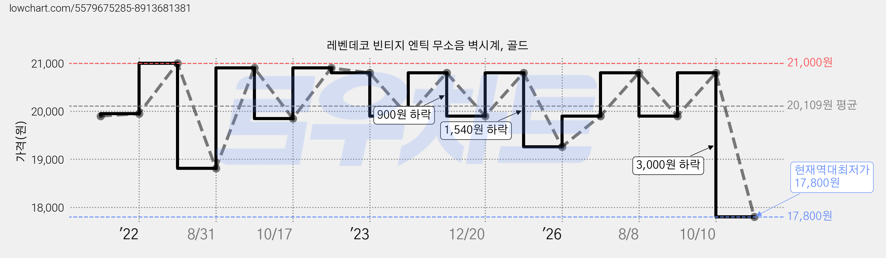 레벤데코 빈티지 엔틱 무소음 벽시계, 골드 가격 변동 차트, 현재가 17,800원, 역대최저가
