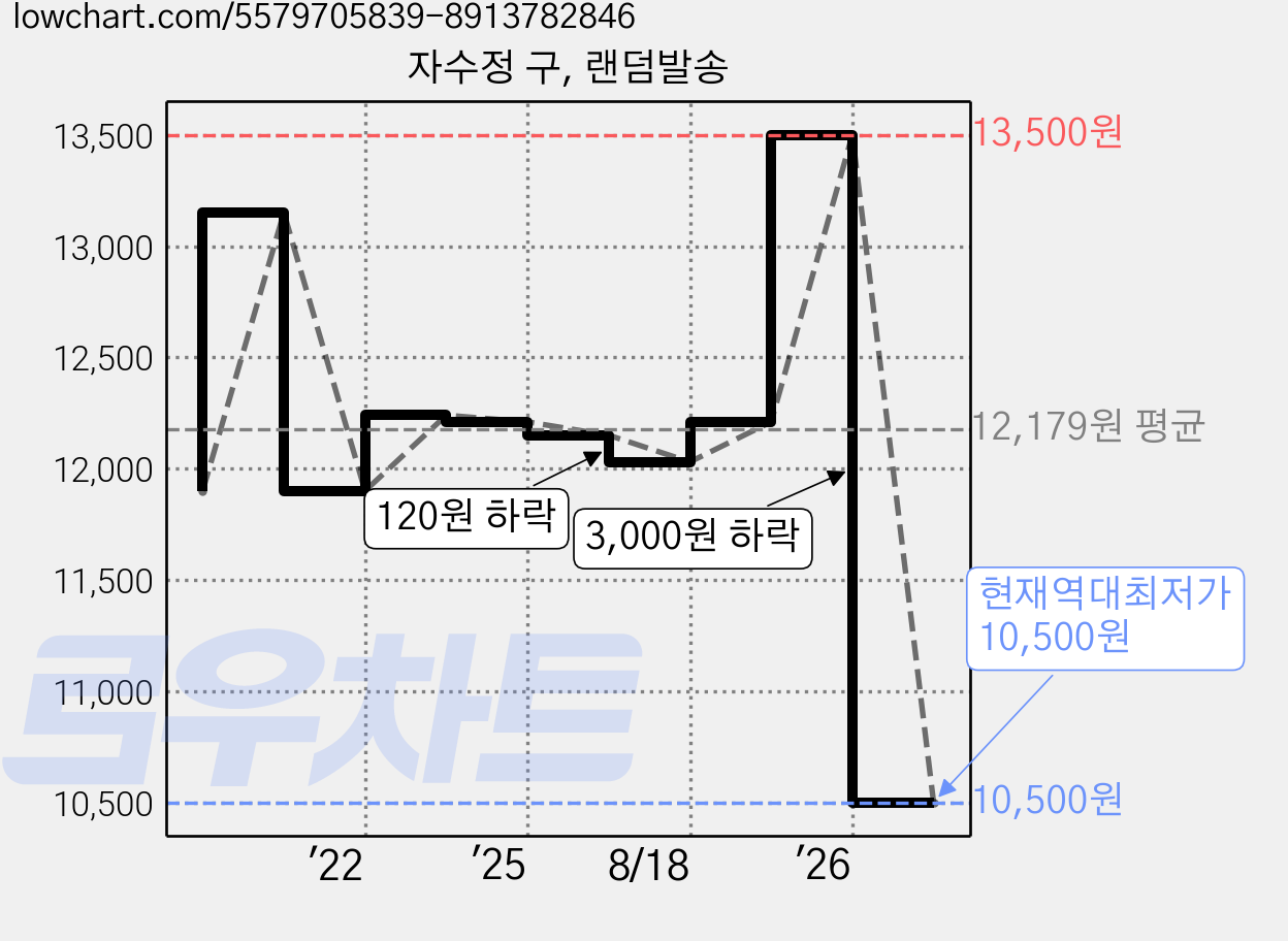 자수정 구, 랜덤발송 가격 변동 차트, 현재가 10,500원, 역대최저가