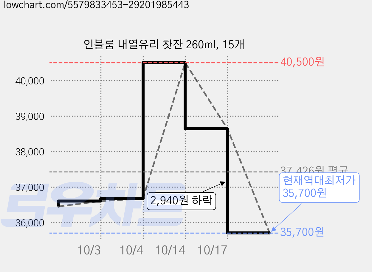 인블룸 내열유리 찻잔 260ml, 15개 가격 변동 차트, 현재가 35,700원, 역대최저가