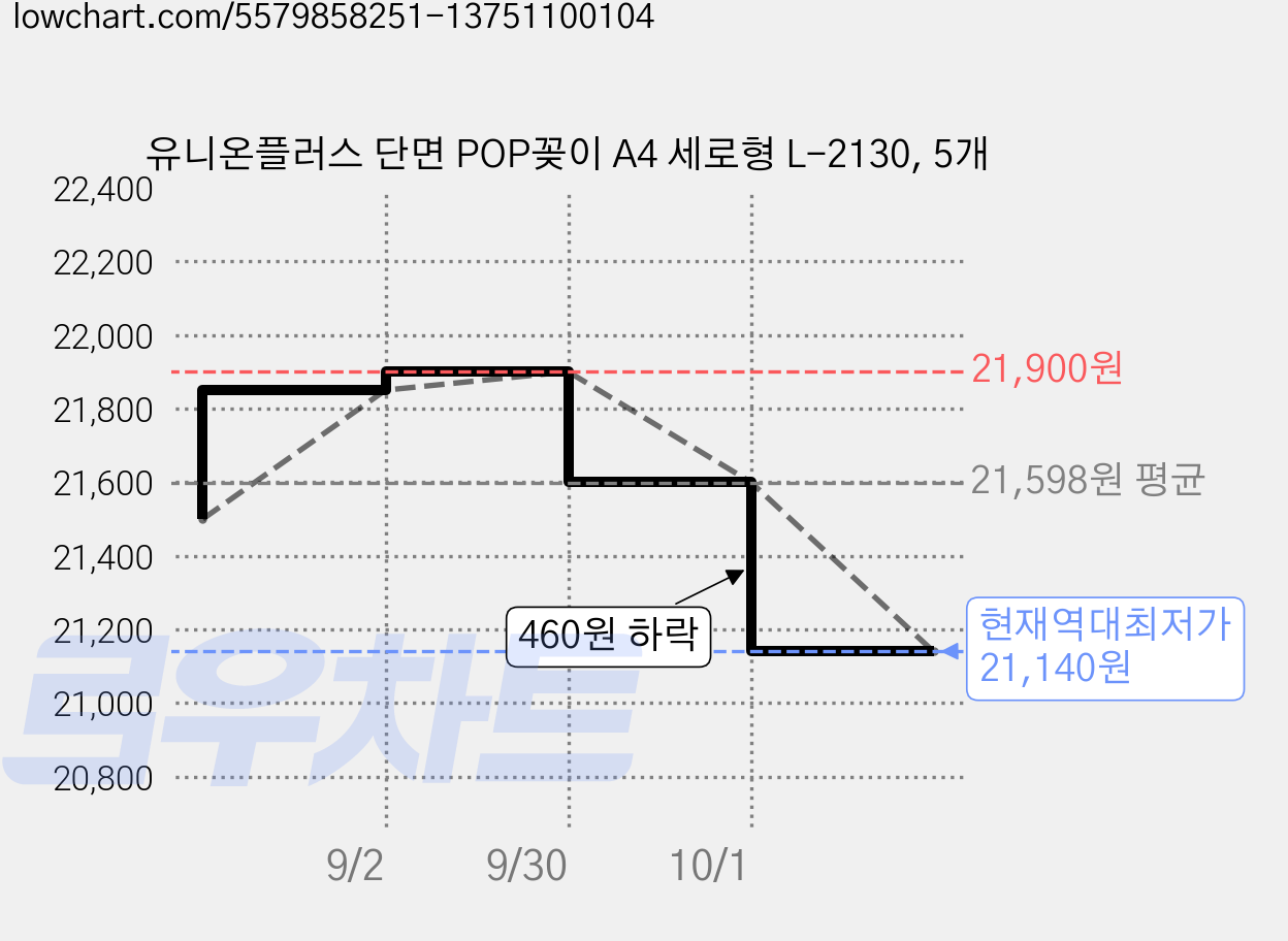유니온플러스 단면 POP꽂이 A4 세로형 L-2130, 5개 가격 변동 차트, 현재가 21,140원, 역대최저가