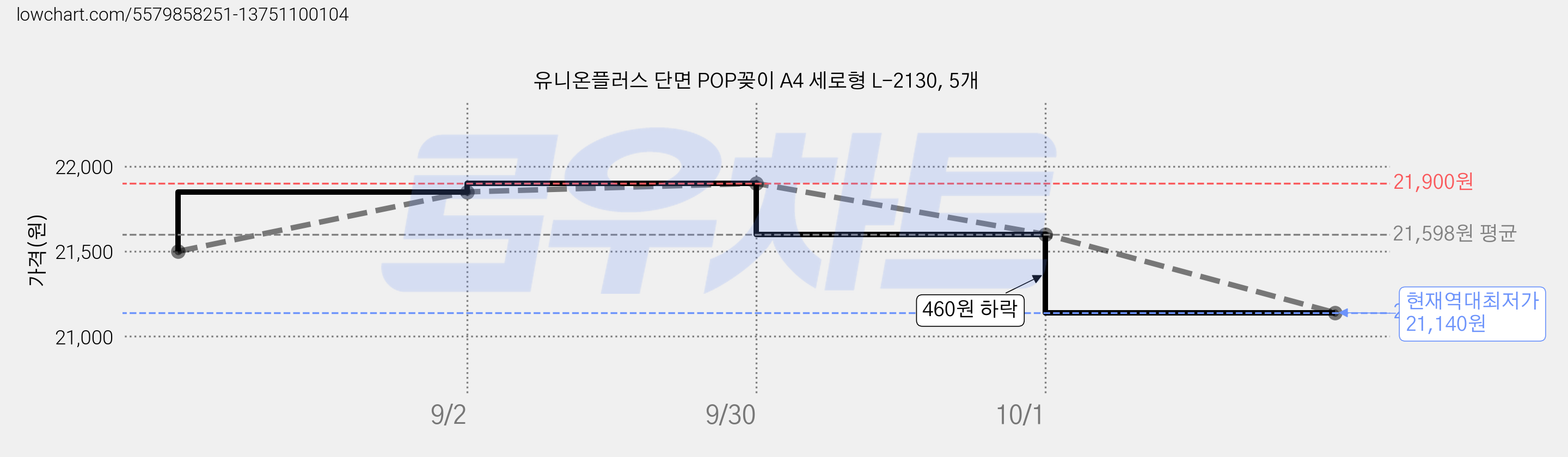 유니온플러스 단면 POP꽂이 A4 세로형 L-2130, 5개 가격 변동 차트, 현재가 21,140원, 역대최저가