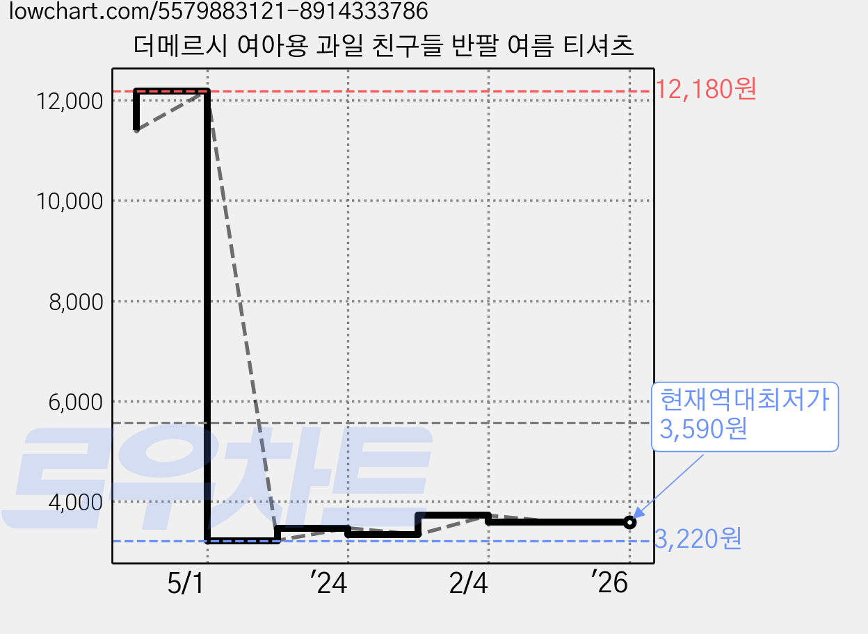 더메르시 여아용 과일 친구들 반팔 여름 티셔츠 가격 변동 차트, 현재가 3,590원, 역대최저가