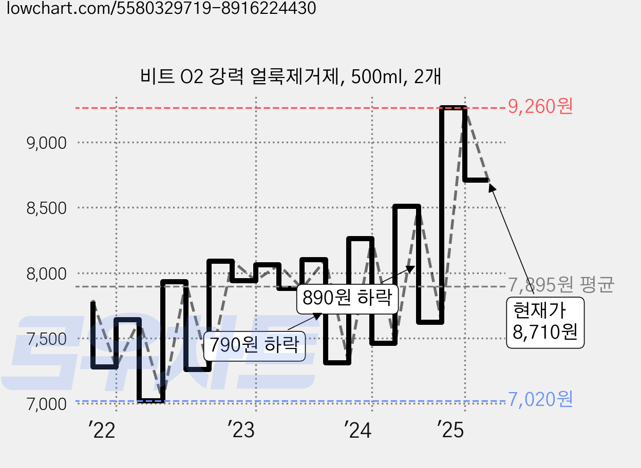 비트 O2 강력 얼룩제거제, 500ml, 2개 가격 변동 차트, 현재가 8,710원, 관측 최저가 7,020원
