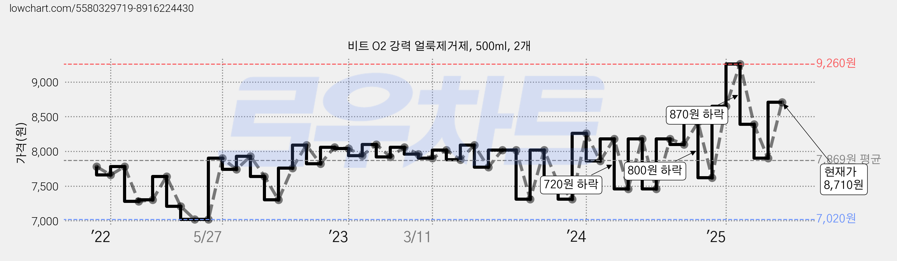 비트 O2 강력 얼룩제거제, 500ml, 2개 가격 변동 차트, 현재가 8,710원, 관측 최저가 7,020원