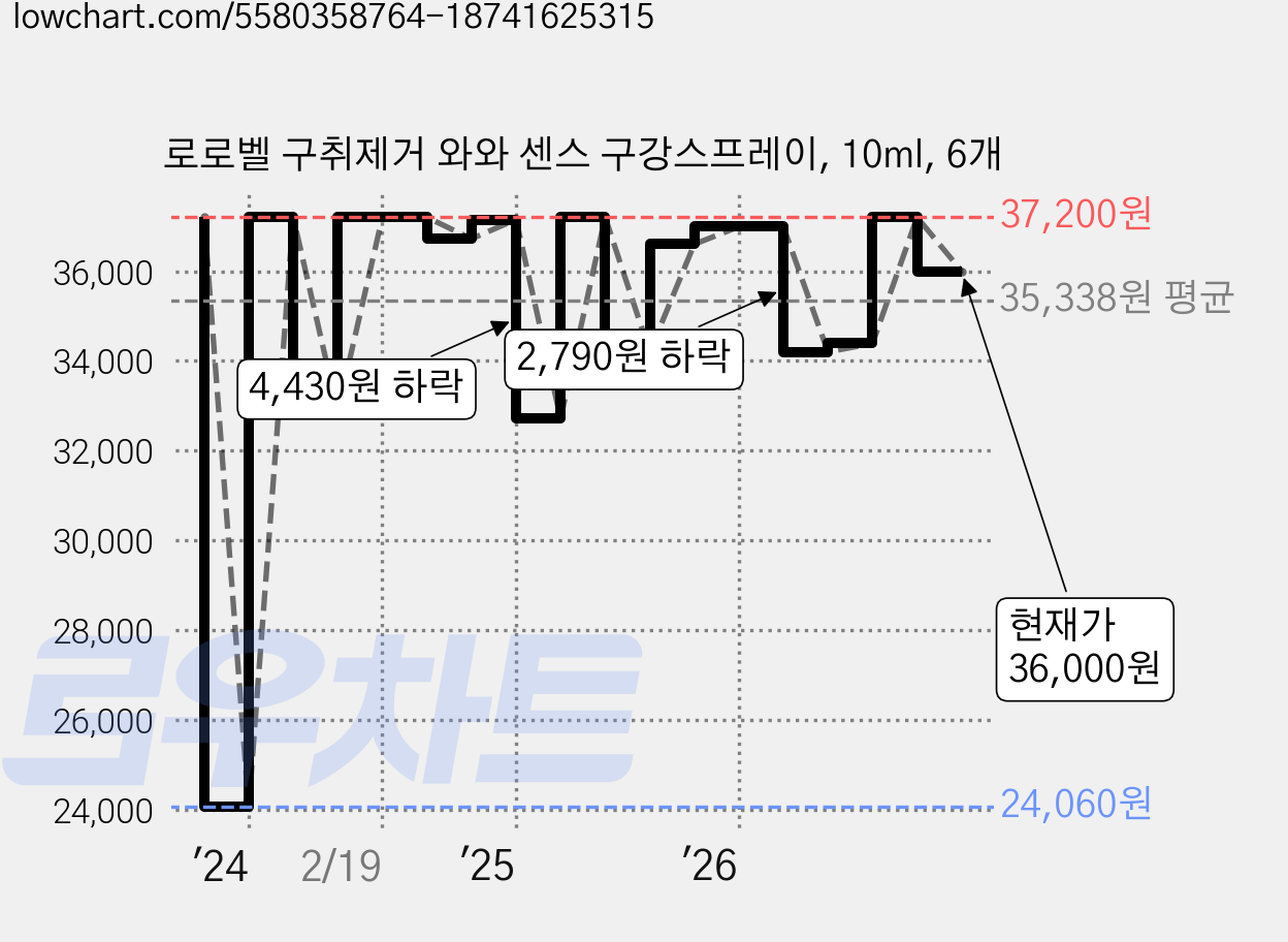 로로벨 구취제거 와와 센스 구강스프레이, 10ml, 6개 가격 변동 차트, 현재가 36,000원, 관측 최저가 24,060원
