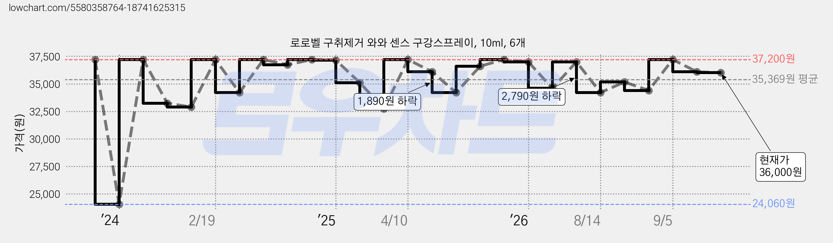 로로벨 구취제거 와와 센스 구강스프레이, 10ml, 6개 가격 변동 차트, 현재가 36,000원, 관측 최저가 24,060원