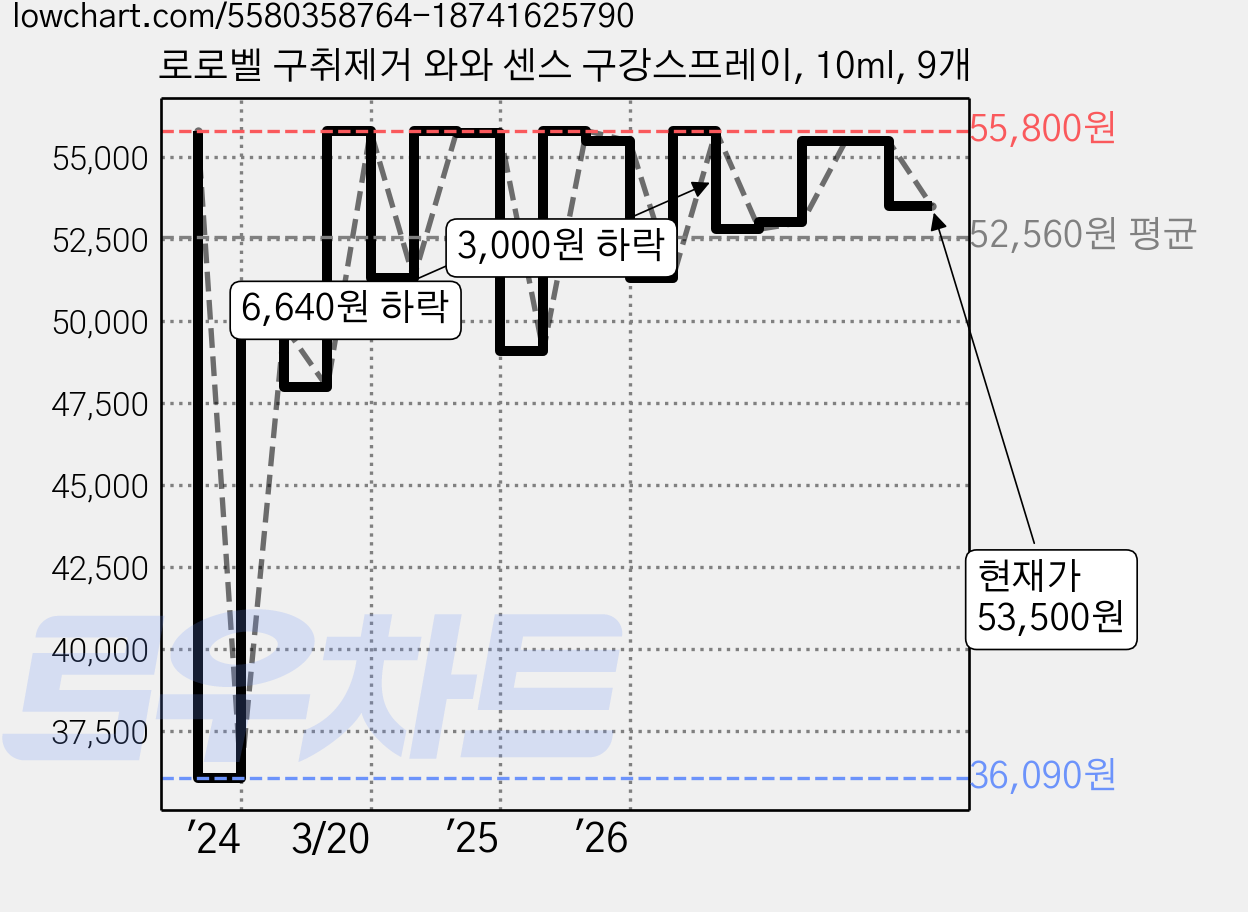 로로벨 구취제거 와와 센스 구강스프레이, 10ml, 9개 가격 변동 차트, 현재가 53,500원, 관측 최저가 36,090원